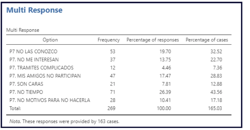 Barreras a la participación