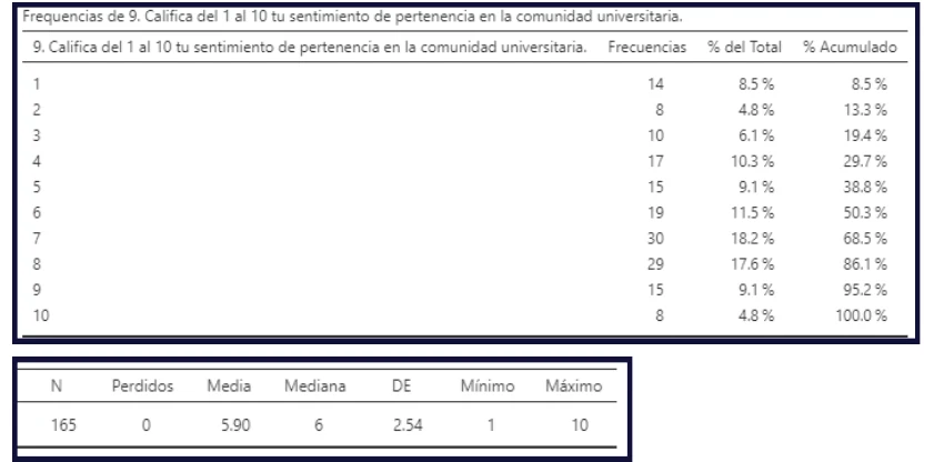 Distribución de pertenencia