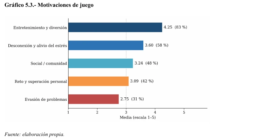 Gráfico de motivacións de xogo do meu TFG